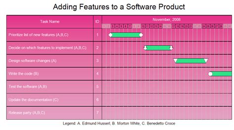 Gantt Chart - Adding Features to a Software Product
