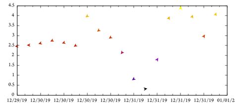 Image result for Gnuplot Vector Plot