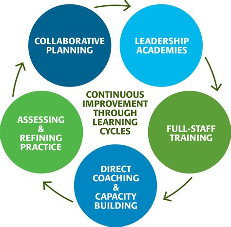 Image result for Learning and Development Cycle