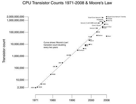Image result for Intel Processor Transistor Count