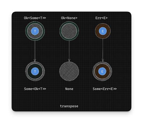 Image result for Result Syntax Rust