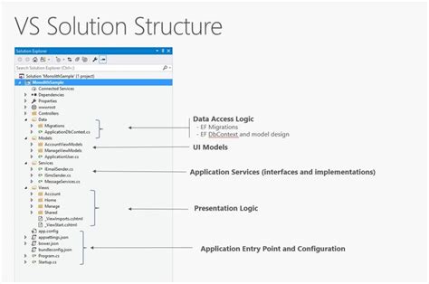 Image result for The Structire of .Net Project