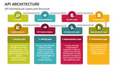 Image result for API Architecture Styles PowerPoint Template