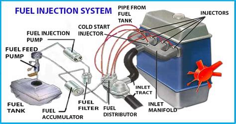 Image result for Fuel Injection Types