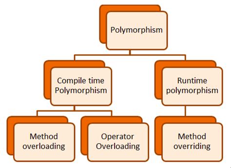 Image result for Polymorphism and Encapsulation in Java