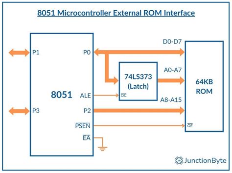 Toradh íomhá ar External Memory Interface Block Diagram