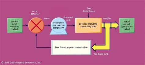 Toradh íomhá ar Control System Practical Examples