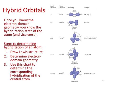 Afbeeldingsresultaten voor Hybridization Geometry Chart