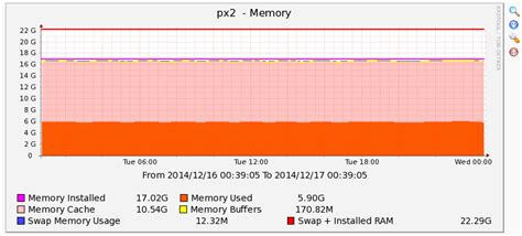 Image result for Linux Memory Usage