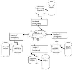 Image result for Distributed Database Figure
