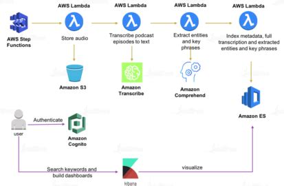 Image result for AWS Step Function Real-Time Example
