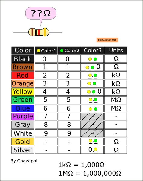 Image result for Resistor Color Code Red Red Orange Gold
