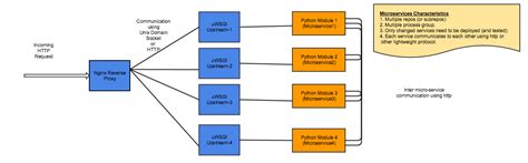 Image result for Python Micro Services Framework