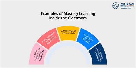 Image result for Mastery Learning Lesson Plan