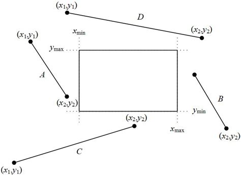 Image result for Line Cutting Algorithm