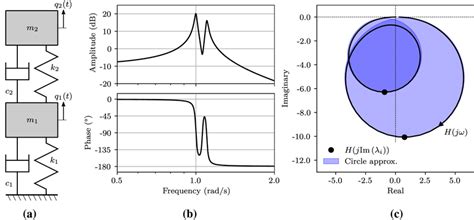 Image result for Spring-Mass Bode Plot