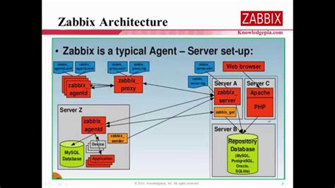 Toradh íomhá ar Zabbix Architecture