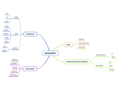 تصویر کا نتیجہ برائے Learning JavaScript Mind Map