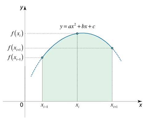 Image result for Simpson Basic Rule Formula Examples