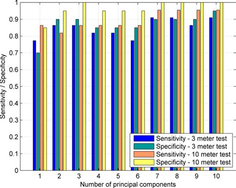Image result for Specificity Machine Learning
