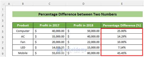 Toradh íomhá ar Excel Difference Between Two Numbers