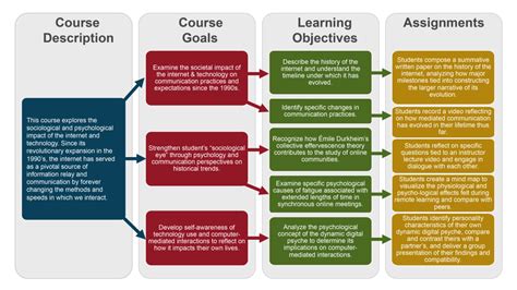 Afbeeldingsresultaten voor Example of Video Course Overview