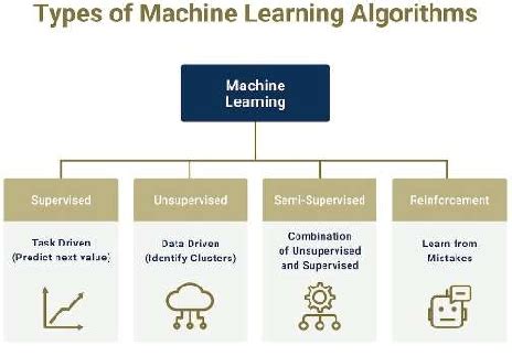 Image result for Diagram of Types of Machine Learning Image