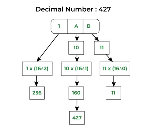 Image result for Java Program to Convert Decimal to Hexadecimal