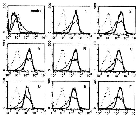 Toradh íomhá ar Flow Cytometry Logarithmic Line