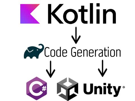 Toradh íomhá ar Code Generation Logo