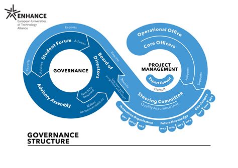 Résultat d’images pour Organization Structure Governance