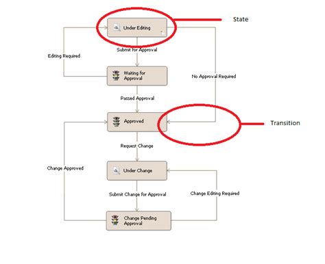 Image result for SolidWorks PDM Workflow in Preview Window