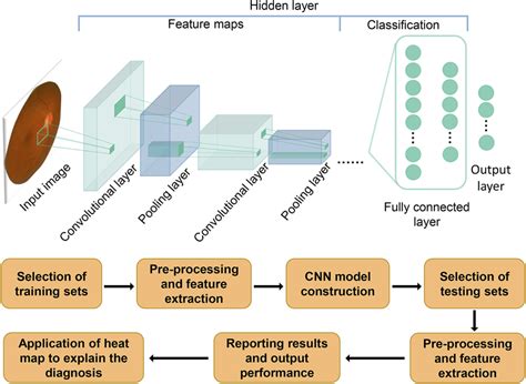 Image result for CNN Classification Flowchart