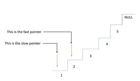 Merge Sort for Linked List に対する画像結果