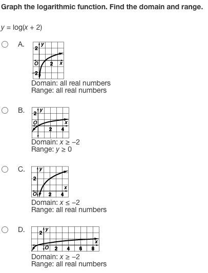 Image result for Logarithmic Function Graph Domain and Range