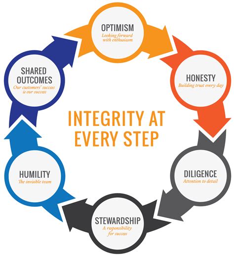 Image result for Core Values and Principles