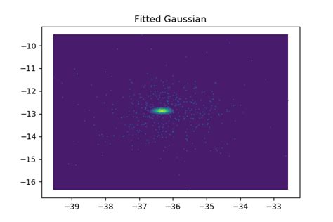 Image result for Fitting 2D Gaussian Python