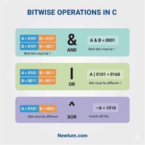 Image result for Flow Chart for Bitwise Operators