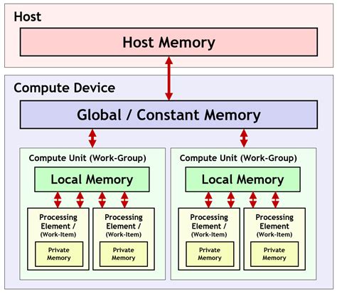 OpenCL Memory Model に対する画像結果
