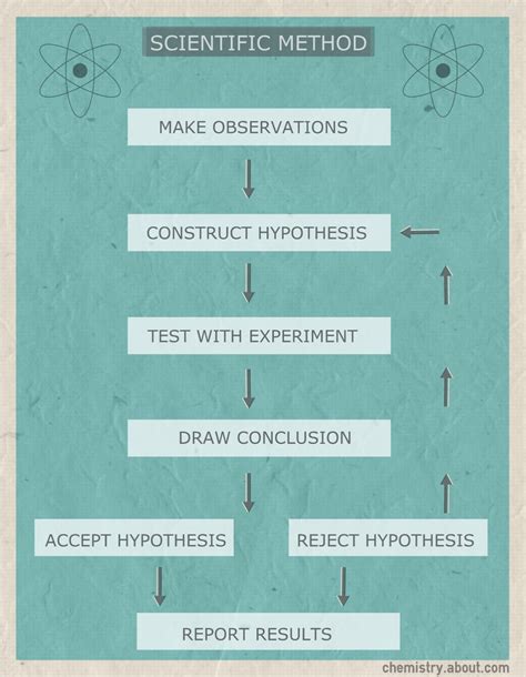 Image result for Scientific Method Process