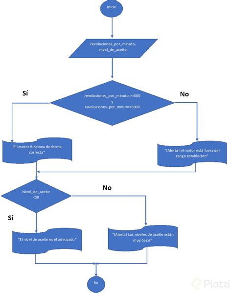 Image result for Diagrama De Flujo Python