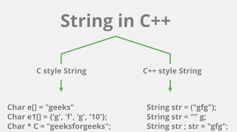 Image result for String in Coding C++