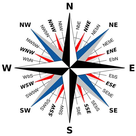 Image result for Compass Wind Direction Chart
