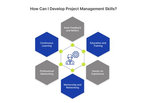 Image result for Project Manager Skills Course Picture
