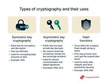 Image result for Three Types of Cryptography