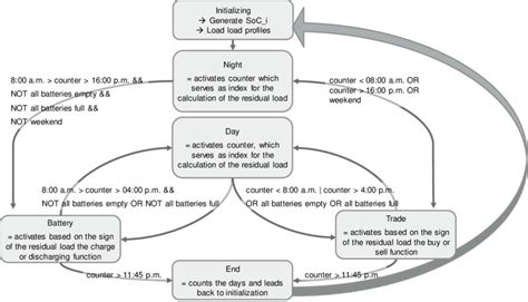 Image result for Control Chart in Stateflow
