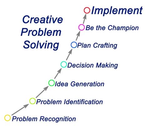 Image result for Six Steps of Creative Problem Solving