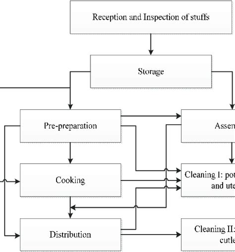 Image result for Food Manufacturing Process Flow Chart