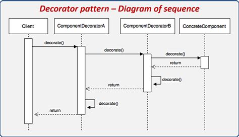 Toradh íomhá ar Decorator Design Pattern for Cache Layer