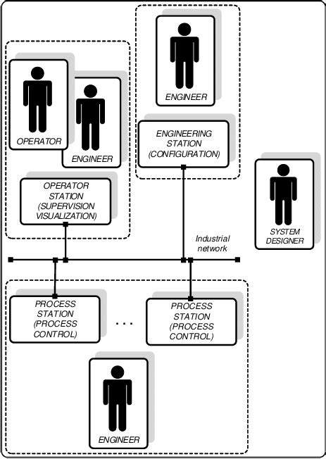 Image result for Distributed Control System Control Layer